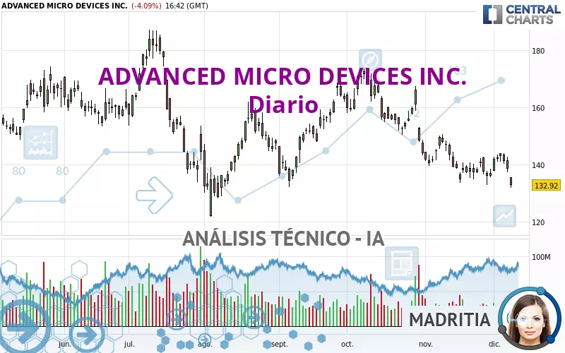 ADVANCED MICRO DEVICES INC. - Diario