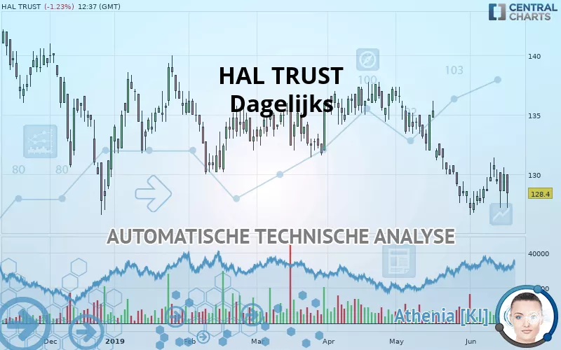 HAL TRUST - Dagelijks