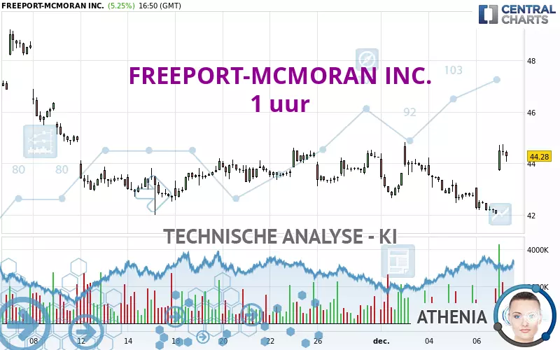 FREEPORT-MCMORAN INC. - 1 uur