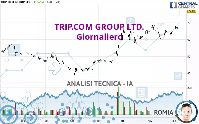 TRIP.COM GROUP LTD. - Giornaliero