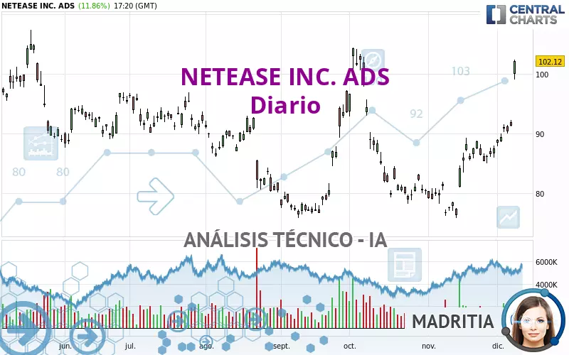 NETEASE INC. ADS - Diario