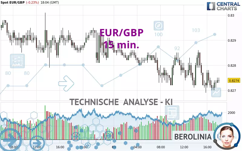 EUR/GBP - 15 min.