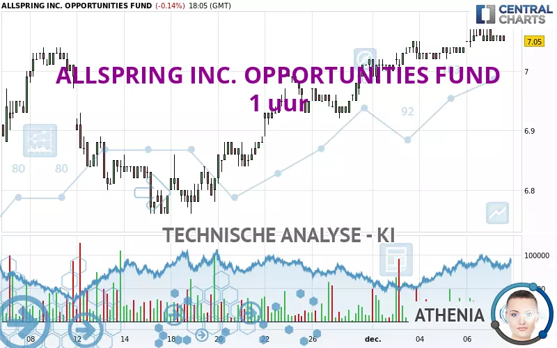 ALLSPRING INC. OPPORTUNITIES FUND - 1 uur