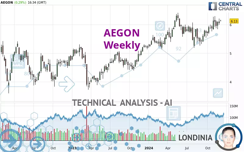 AEGON - Weekly