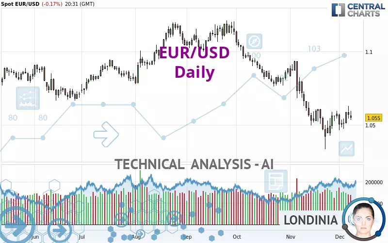 EUR/USD - Giornaliero