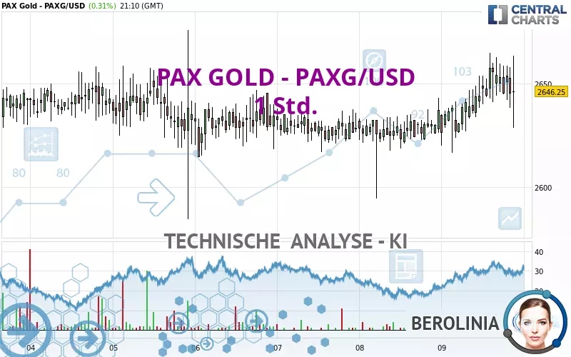 PAX GOLD - PAXG/USD - 1 Std.