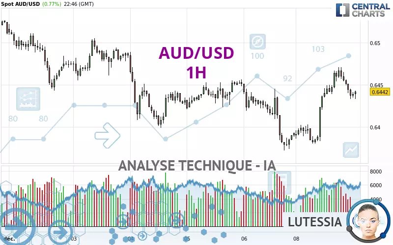 AUD/USD - 1 Std.