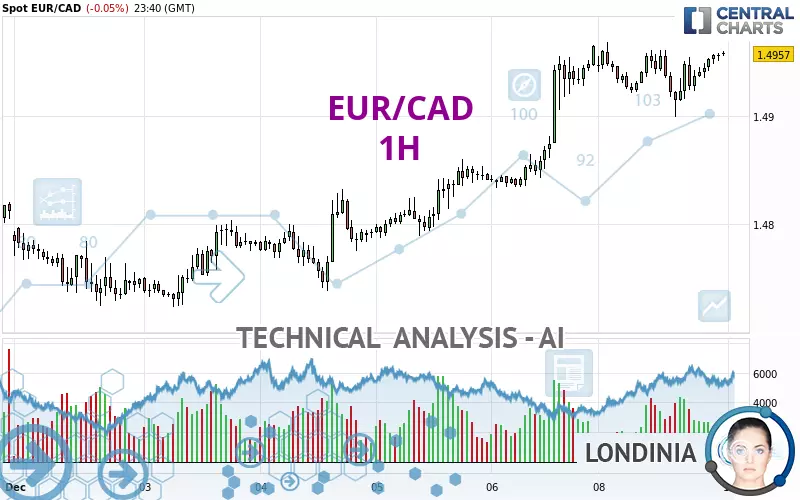 EUR/CAD - 1H