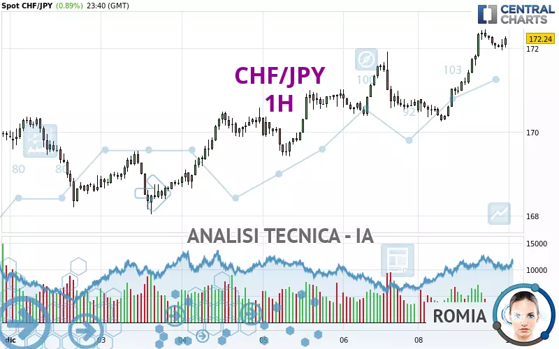 CHF/JPY - 1H