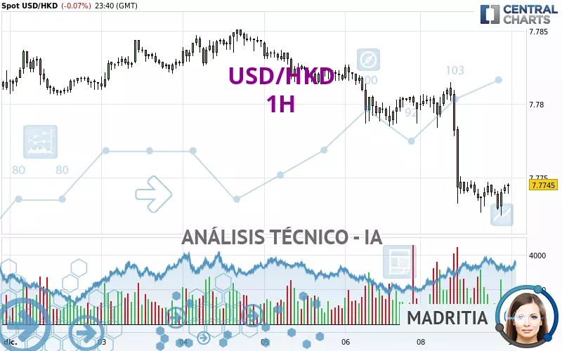 USD/HKD - 1H