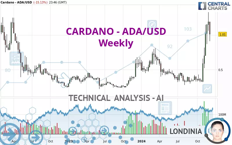 CARDANO - ADA/USD - Weekly