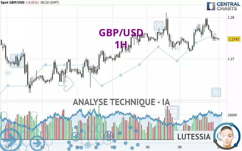 GBP/USD - 1 uur