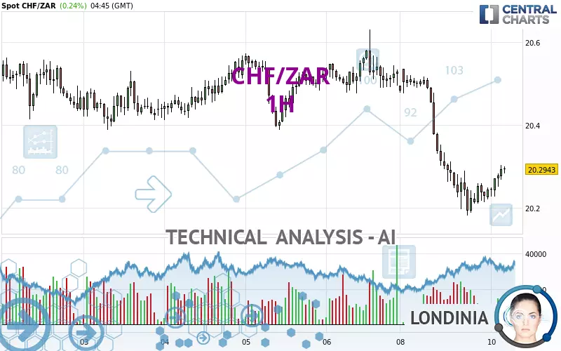 CHF/ZAR - 1H