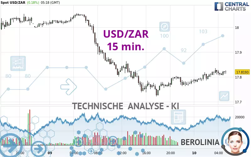 USD/ZAR - 15 min.