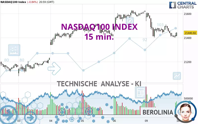 NASDAQ100 INDEX - 15 min.