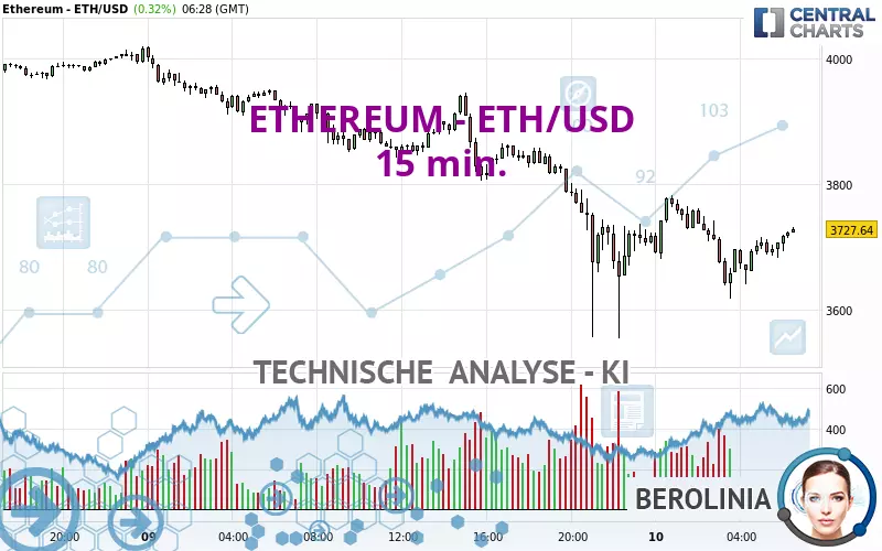 ETHEREUM - ETH/USD - 15 min.