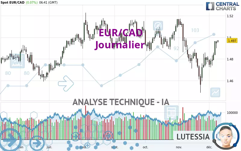 EUR/CAD - Journalier