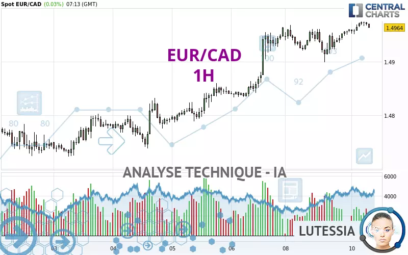 EUR/CAD - 1H