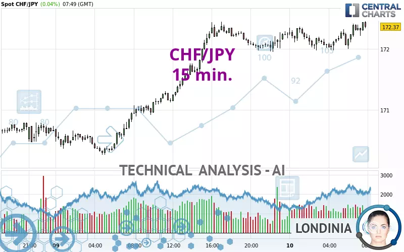 CHF/JPY - 15 min.