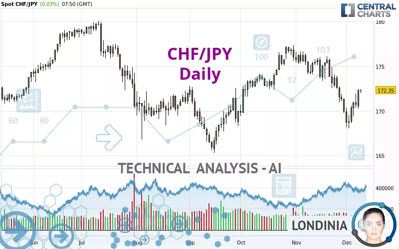 CHF/JPY - Daily