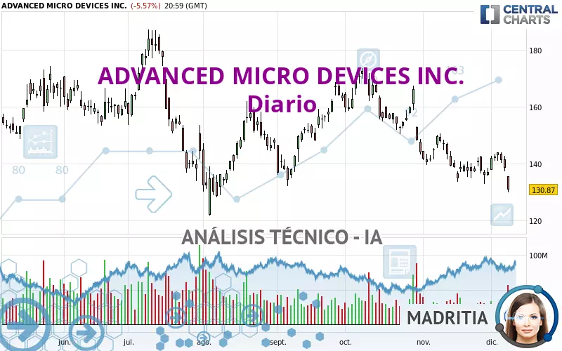 ADVANCED MICRO DEVICES INC. - Diario