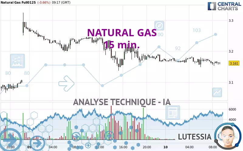 NATURAL GAS - 15 min.