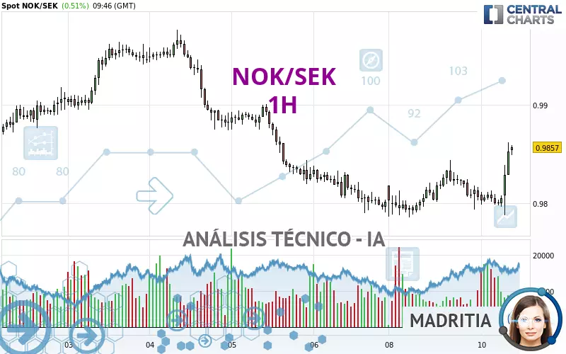 NOK/SEK - 1H