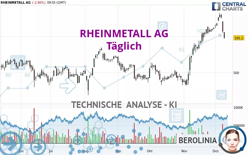 RHEINMETALL AG - Daily