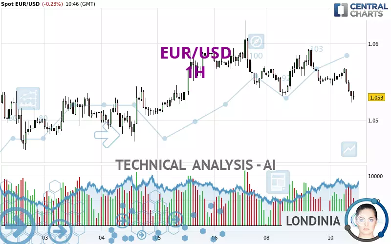 EUR/USD - 1H