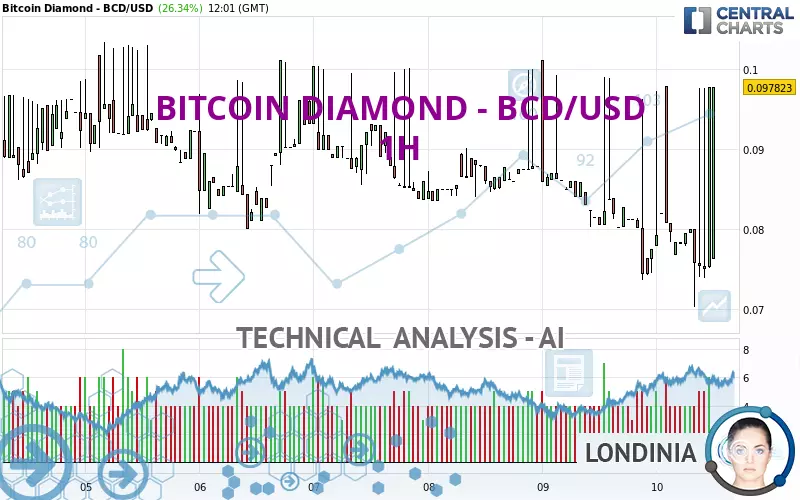 BITCOIN DIAMOND - BCD/USD - 1H