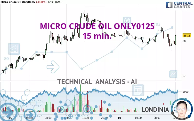 MICRO CRUDE OIL ONLY0125 - 15 min.