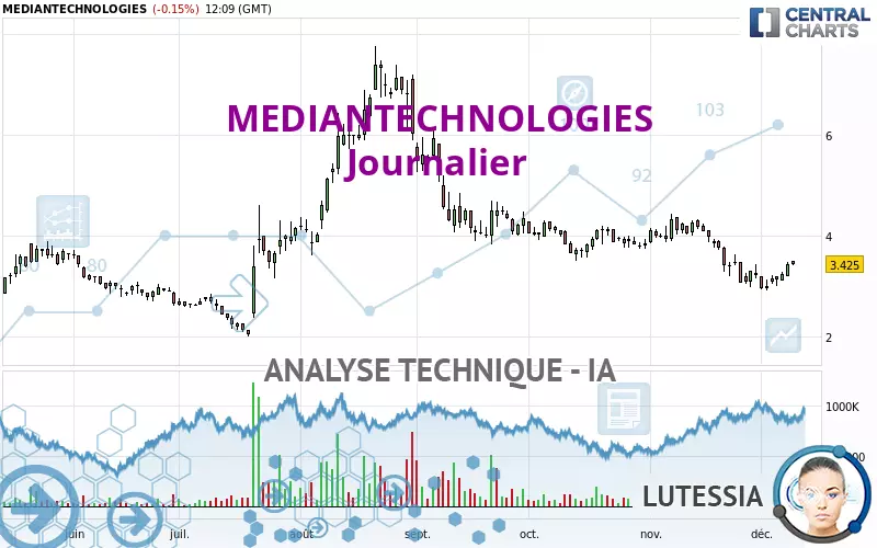 MEDIANTECHNOLOGIES - Journalier