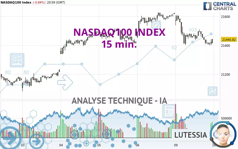 NASDAQ100 INDEX - 15 min.