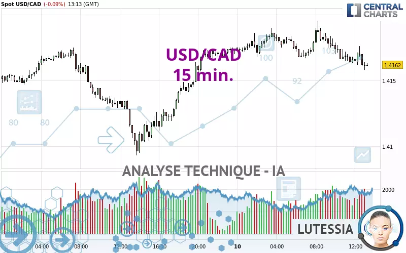 USD/CAD - 15 min.