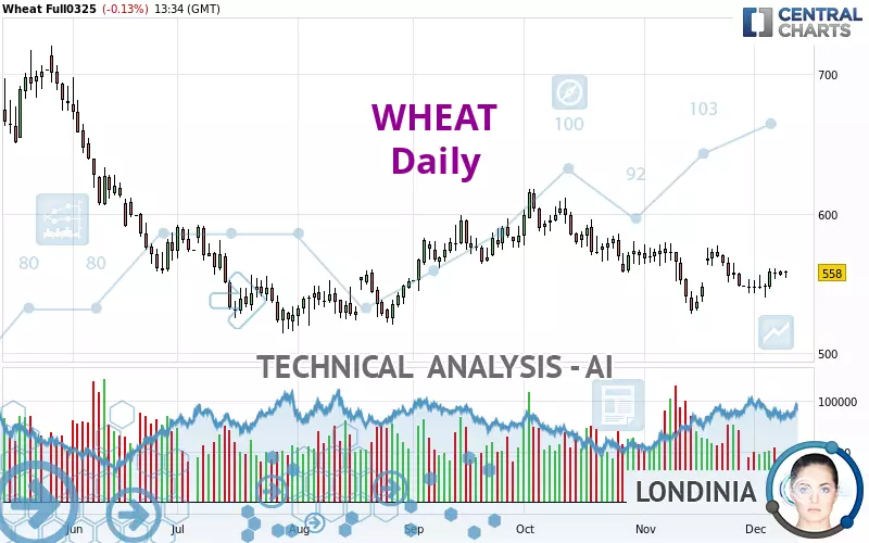 WHEAT - Diario