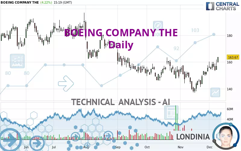 BOEING COMPANY THE - Dagelijks