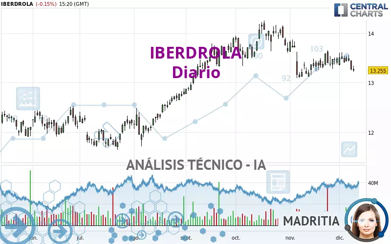 IBERDROLA - Diario