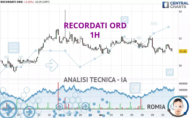 RECORDATI ORD - 1H