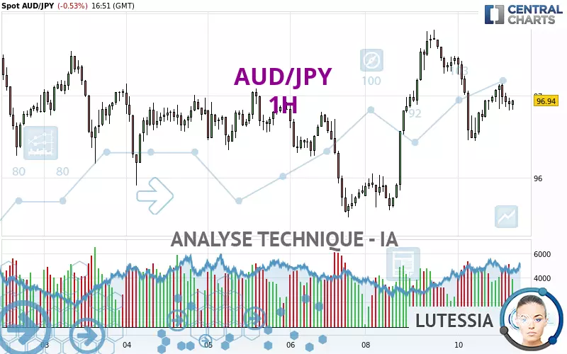 AUD/JPY - 1H