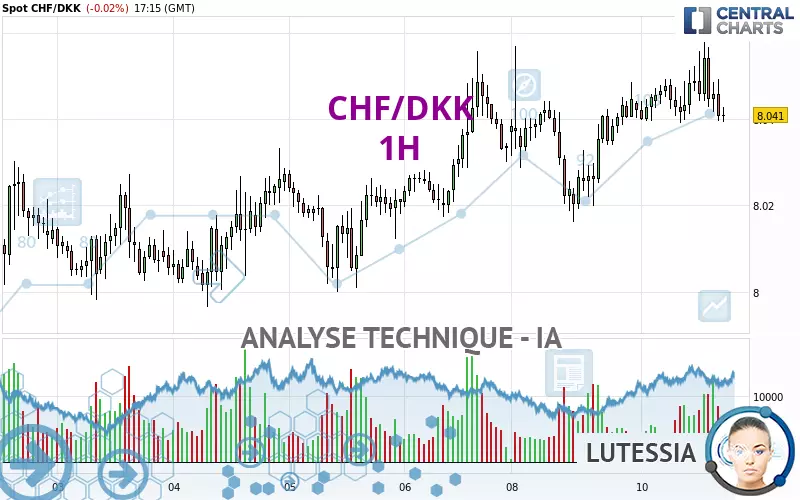 CHF/DKK - 1H