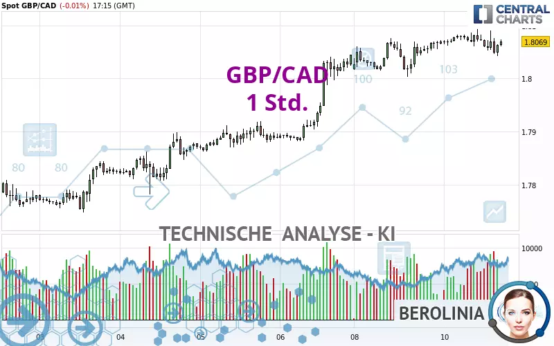 GBP/CAD - 1 Std.