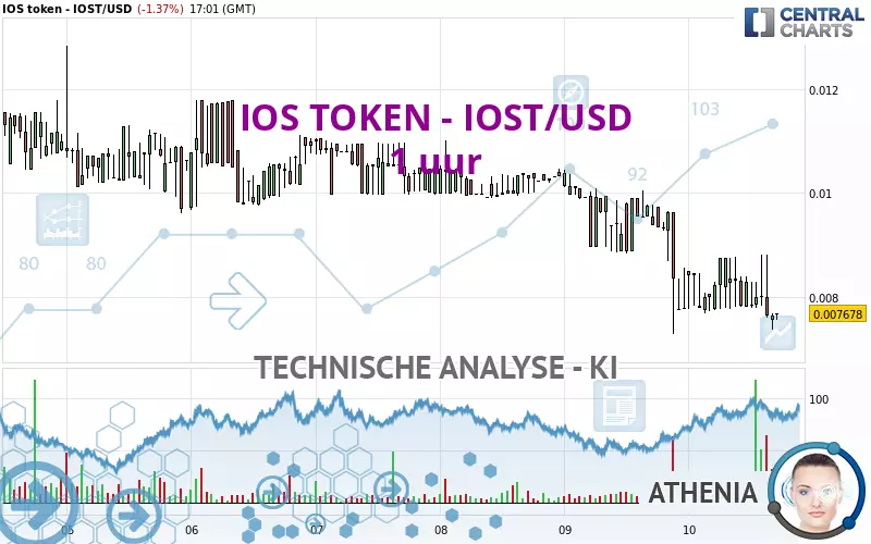 IOS TOKEN - IOST/USD - 1 uur