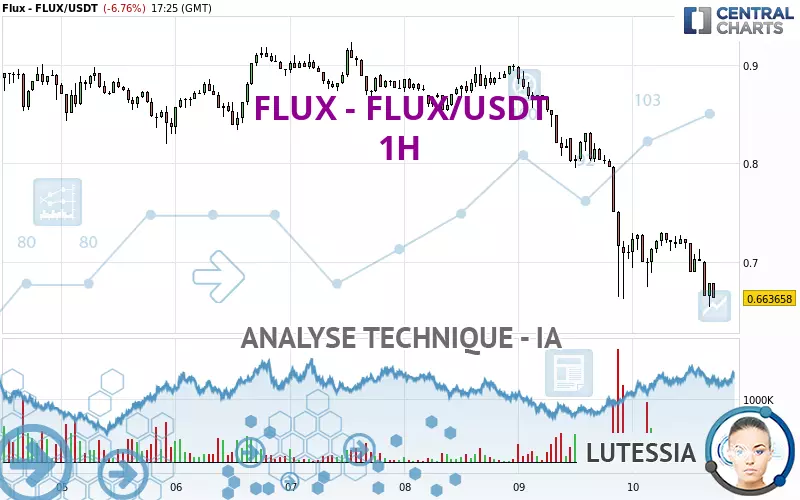 FLUX - FLUX/USDT - 1H