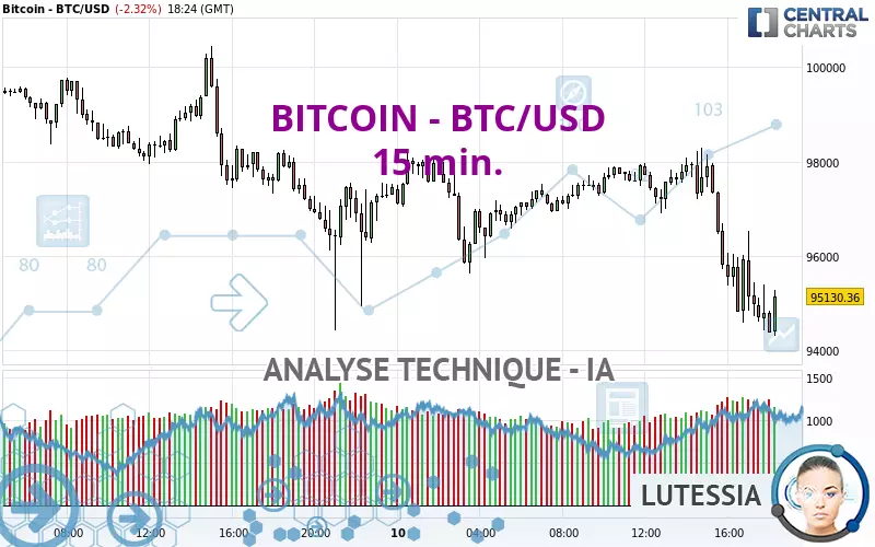 BITCOIN - BTC/USD - 15 min.