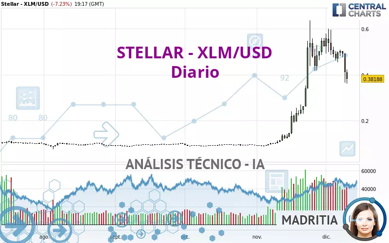 STELLAR - XLM/USD - Diario