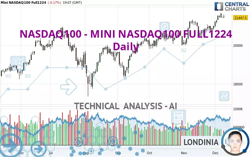 NASDAQ100 - MINI NASDAQ100 FULL0325 - Daily