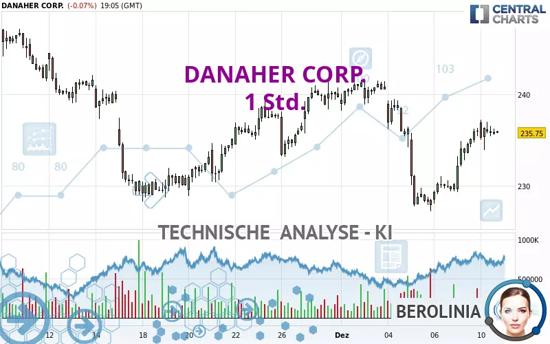 DANAHER CORP. - 1 Std.