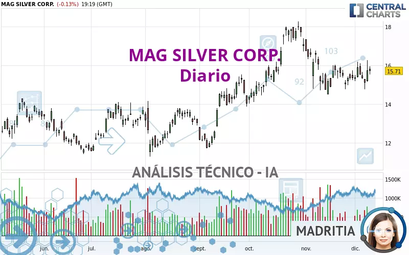 MAG SILVER CORP. - Daily