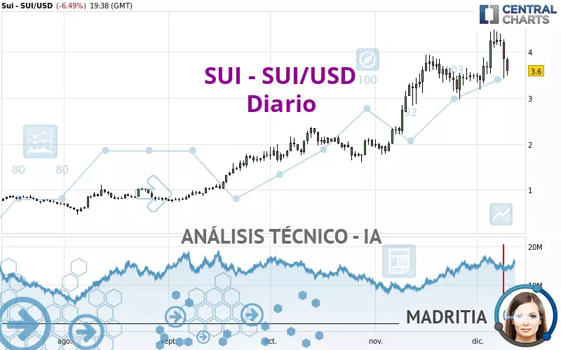 SUI - SUI/USD - Diario