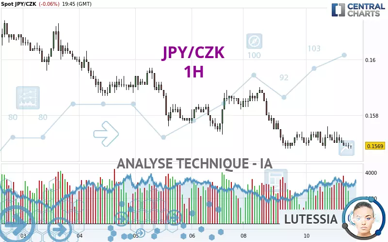 JPY/CZK - 1H